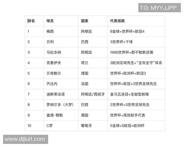 全球最具实力的足球明星排行榜揭晓你心目中的球王是谁 全球最具实力的足球明星排行榜揭晓你心目中的球王是谁
